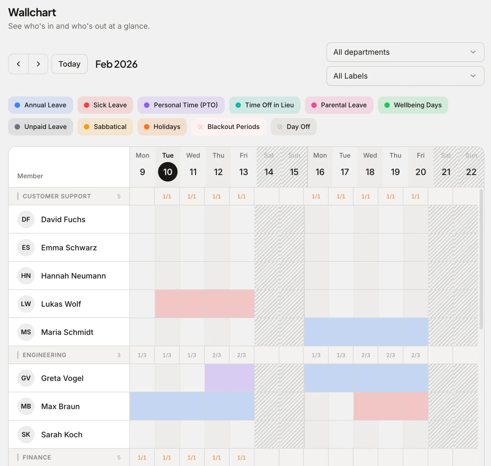 Absenca wallchart over two weeks: each person's annual, sick and personal leave as coloured blocks, grouped by department, with how many of each team are out each day